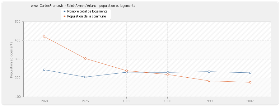 Saint-Alyre-d'Arlanc : population et logements