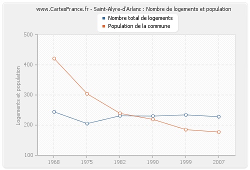 Saint-Alyre-d'Arlanc : Nombre de logements et population