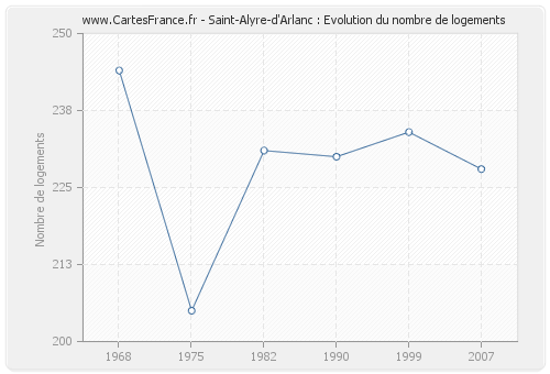 Saint-Alyre-d'Arlanc : Evolution du nombre de logements