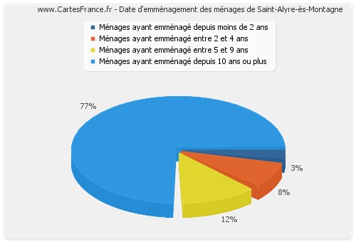 Date d'emménagement des ménages de Saint-Alyre-ès-Montagne