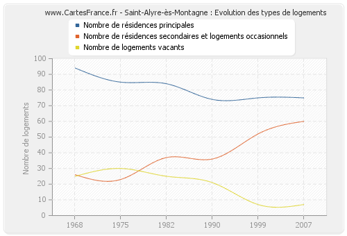 Saint-Alyre-ès-Montagne : Evolution des types de logements