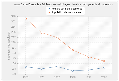 Saint-Alyre-ès-Montagne : Nombre de logements et population