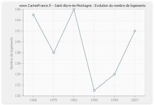 Saint-Alyre-ès-Montagne : Evolution du nombre de logements