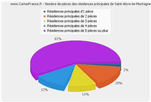 Nombre de pièces des résidences principales de Saint-Alyre-ès-Montagne