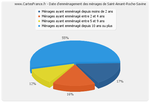 Date d'emménagement des ménages de Saint-Amant-Roche-Savine