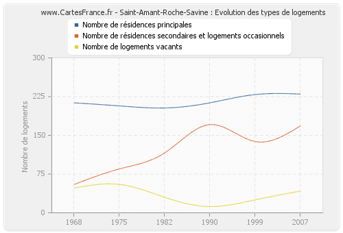 Saint-Amant-Roche-Savine : Evolution des types de logements