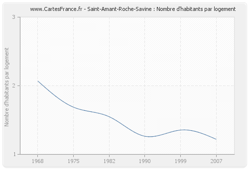 Saint-Amant-Roche-Savine : Nombre d'habitants par logement
