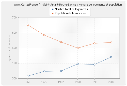 Saint-Amant-Roche-Savine : Nombre de logements et population