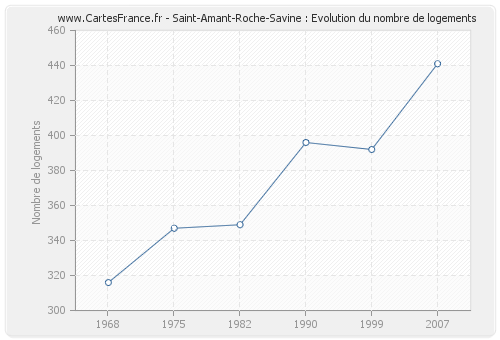 Saint-Amant-Roche-Savine : Evolution du nombre de logements