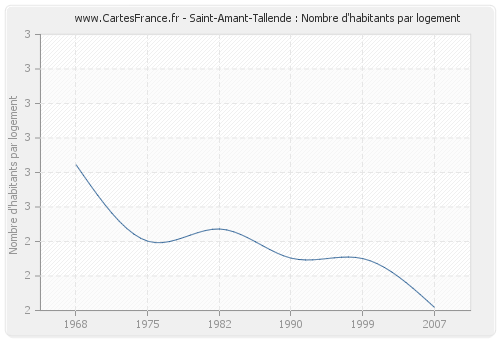 Saint-Amant-Tallende : Nombre d'habitants par logement