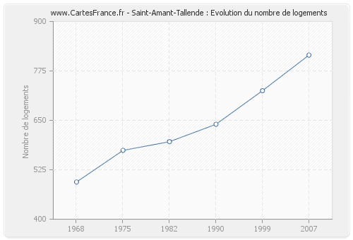Saint-Amant-Tallende : Evolution du nombre de logements