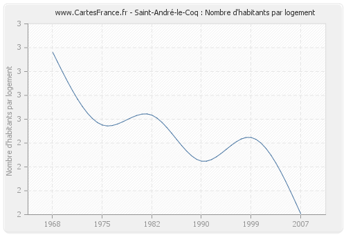 Saint-André-le-Coq : Nombre d'habitants par logement