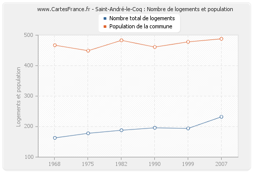 Saint-André-le-Coq : Nombre de logements et population