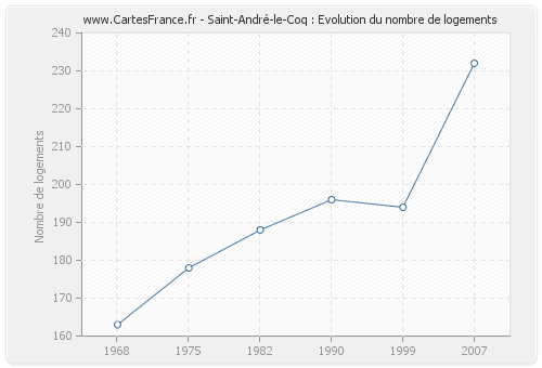 Saint-André-le-Coq : Evolution du nombre de logements