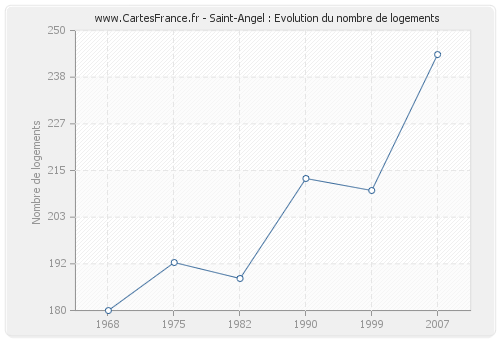 Saint-Angel : Evolution du nombre de logements