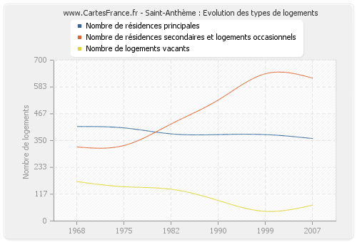 Saint-Anthème : Evolution des types de logements
