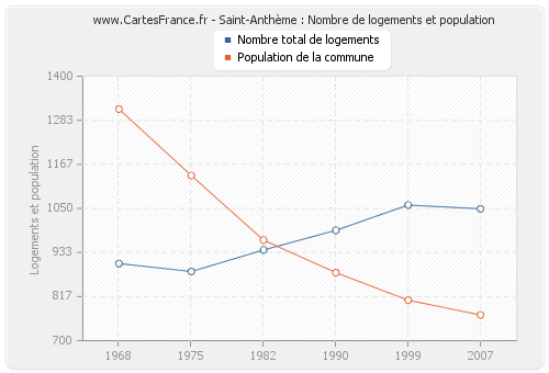 Saint-Anthème : Nombre de logements et population