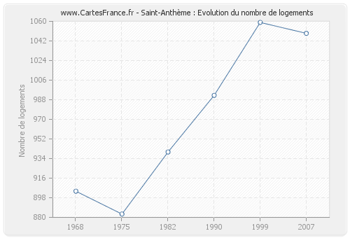 Saint-Anthème : Evolution du nombre de logements