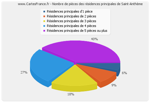 Nombre de pièces des résidences principales de Saint-Anthème