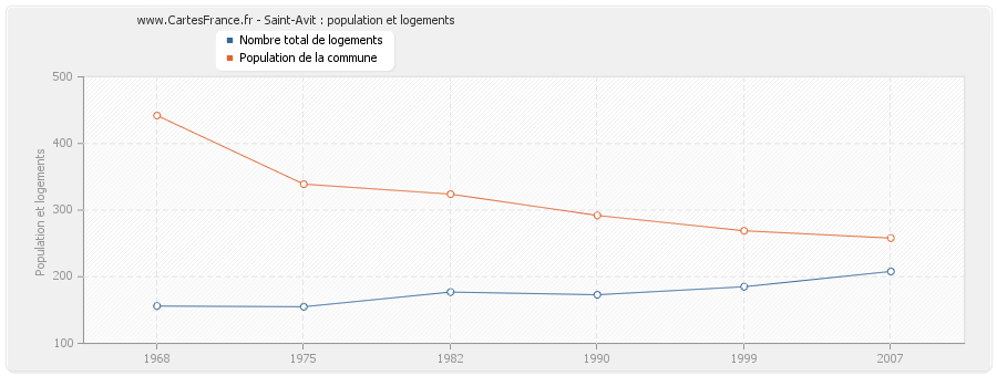 Saint-Avit : population et logements