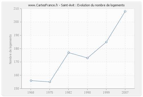 Saint-Avit : Evolution du nombre de logements