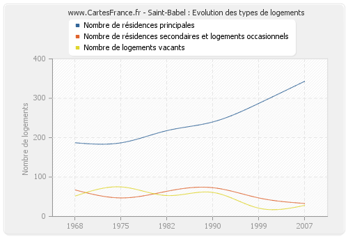 Saint-Babel : Evolution des types de logements