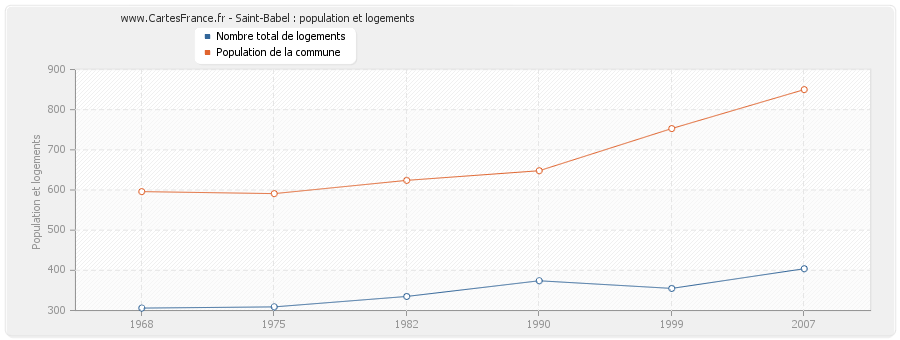 Saint-Babel : population et logements