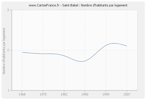 Saint-Babel : Nombre d'habitants par logement