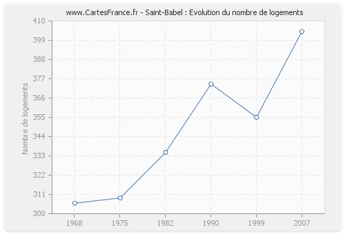 Saint-Babel : Evolution du nombre de logements