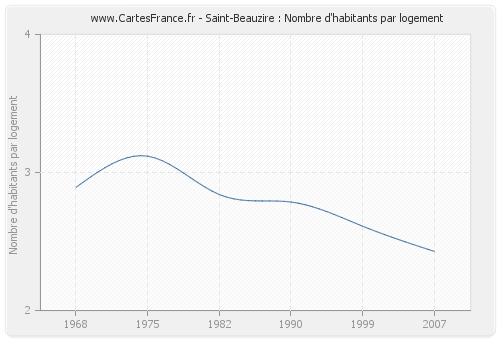 Saint-Beauzire : Nombre d'habitants par logement