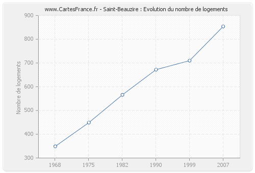 Saint-Beauzire : Evolution du nombre de logements