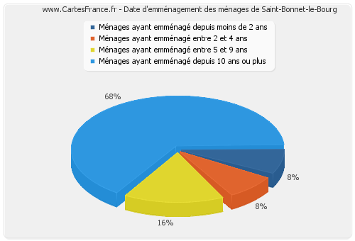 Date d'emménagement des ménages de Saint-Bonnet-le-Bourg