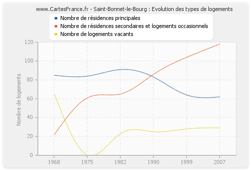 Saint-Bonnet-le-Bourg : Evolution des types de logements