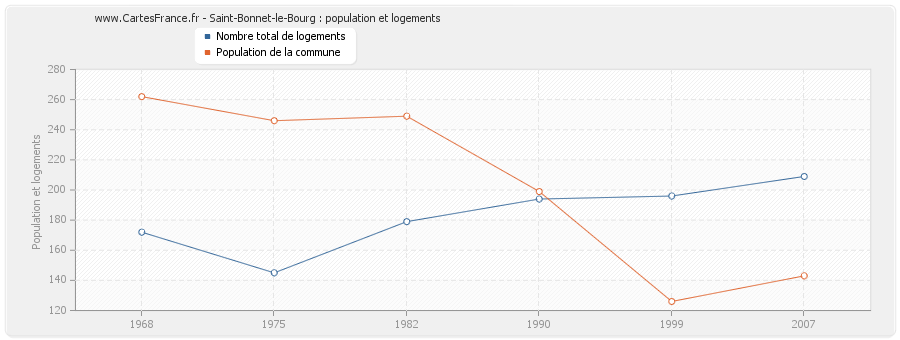 Saint-Bonnet-le-Bourg : population et logements