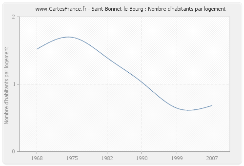 Saint-Bonnet-le-Bourg : Nombre d'habitants par logement