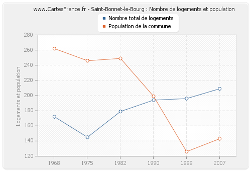 Saint-Bonnet-le-Bourg : Nombre de logements et population