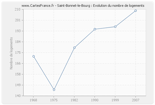 Saint-Bonnet-le-Bourg : Evolution du nombre de logements