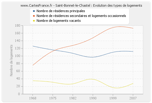 Saint-Bonnet-le-Chastel : Evolution des types de logements