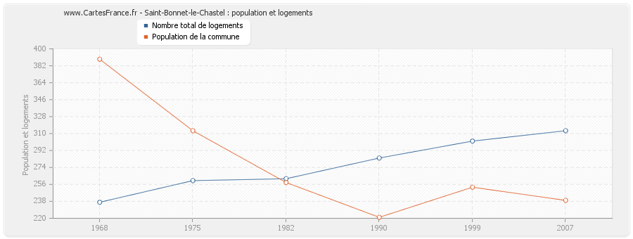 Saint-Bonnet-le-Chastel : population et logements