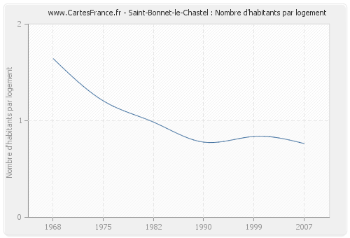 Saint-Bonnet-le-Chastel : Nombre d'habitants par logement