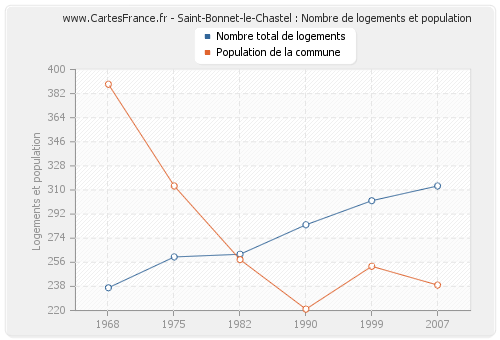 Saint-Bonnet-le-Chastel : Nombre de logements et population