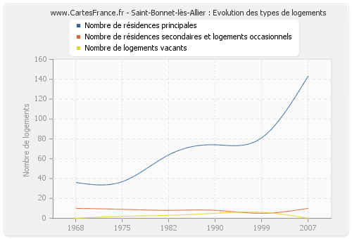 Saint-Bonnet-lès-Allier : Evolution des types de logements