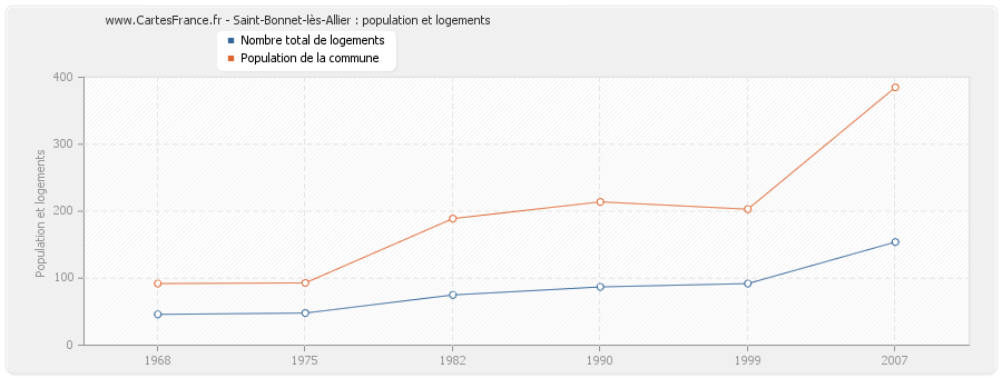 Saint-Bonnet-lès-Allier : population et logements