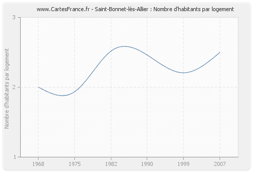 Saint-Bonnet-lès-Allier : Nombre d'habitants par logement