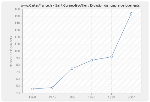 Saint-Bonnet-lès-Allier : Evolution du nombre de logements