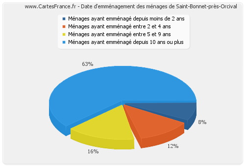 Date d'emménagement des ménages de Saint-Bonnet-près-Orcival