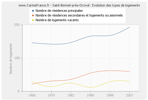 Saint-Bonnet-près-Orcival : Evolution des types de logements