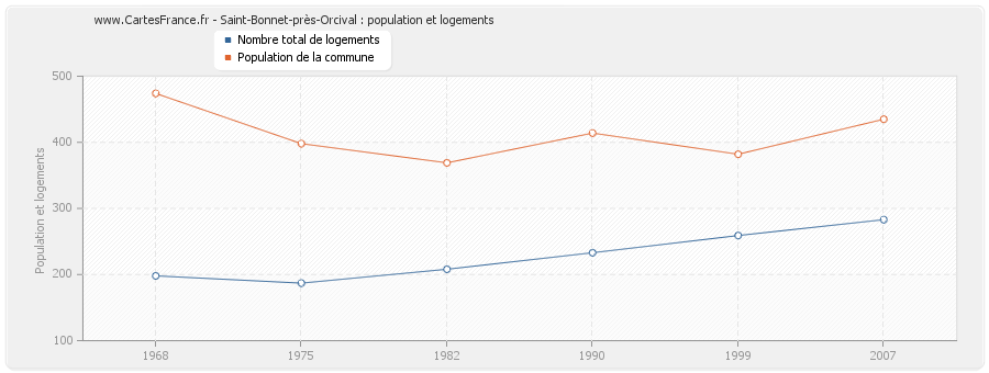 Saint-Bonnet-près-Orcival : population et logements