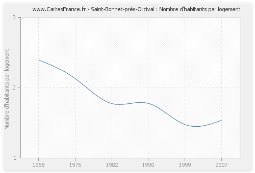Saint-Bonnet-près-Orcival : Nombre d'habitants par logement