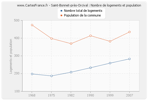 Saint-Bonnet-près-Orcival : Nombre de logements et population